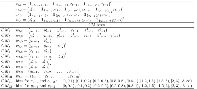Table 1: Choice of weighting functions w t in the CM tests.