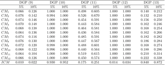 Table 2: Rejection frequencies of the individual CM tests (see Table 1). Size of simulated samples: