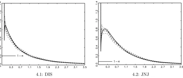 Figure 5: Estimates of Error Density with Corrected Gamma KDE