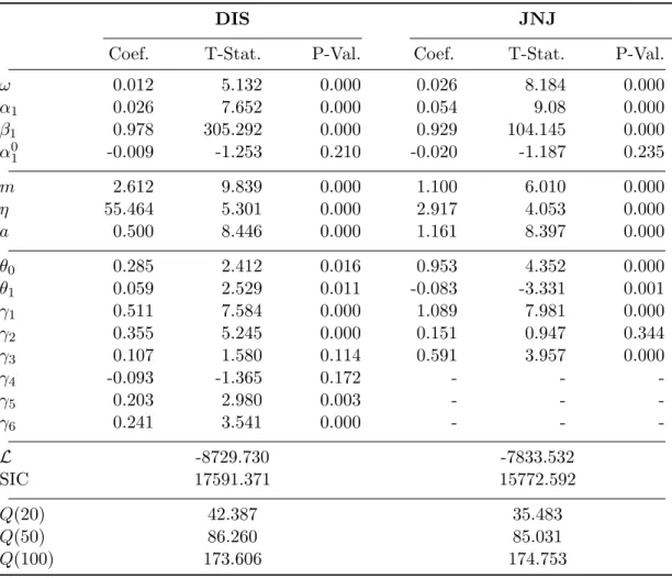 Table 5: Estimation Results – DZA-MEM with Autologistic Component