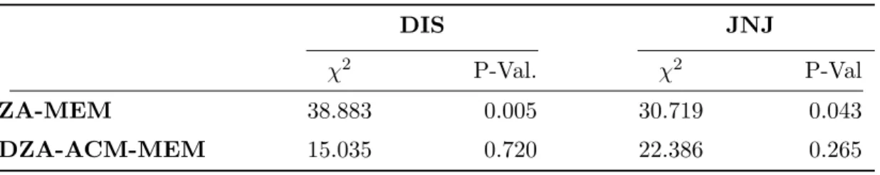 Table 7: χ 2 -Test for Uniformity of the PITs