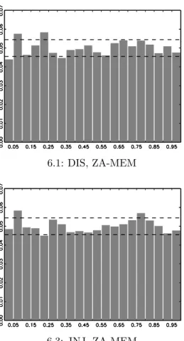 Figure 6: Histograms of Computed PIT-Sequences