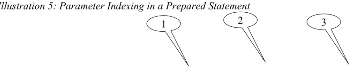 Illustration 5: Parameter Indexing in a Prepared Statement