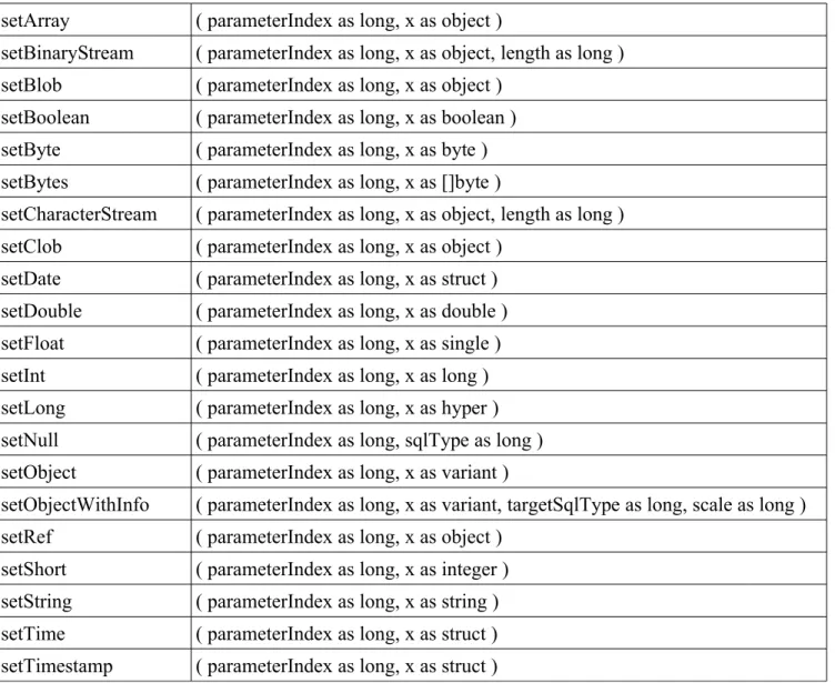 Table 1: setXXX Methods for Prepared Statement 