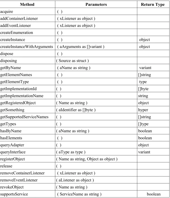 Table 3: Methods for the DatabaseContext Service