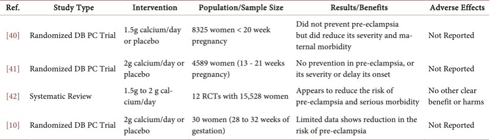 Table 6. Summary of Calcium related studies included in this review. 