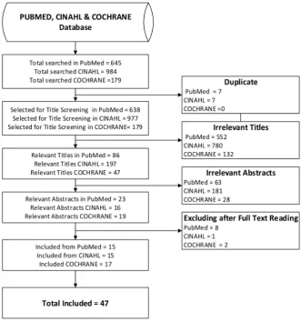 Figure 1. Flow diagram showing the process of identification and screening for this systematic review