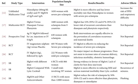 Table 3. Summary of magnesium sulphate related studies. 