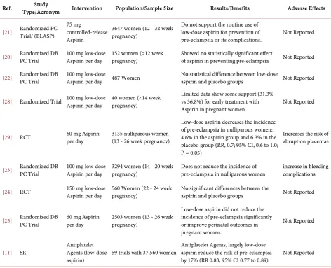 Table 4. Summary of Aspirin-related studies included in this review. 