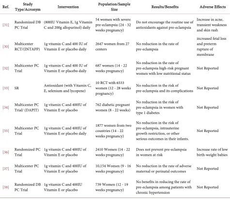 Table 5. Summary of Antioxidant and Vitamin C, E related studies. 