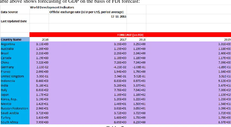 Table: 7 Table above shows forecasting of Foreign Exchange Rate on the basis of FDI forecast: 