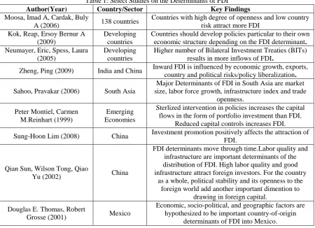 Table 1: Select Studies on the Determinants of FDI Country/Sector Key Findings 