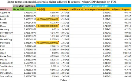 Table : 1 Table showing degree of correlation between FDI and Foreign Exchange Rate of G20 countries sorted in 