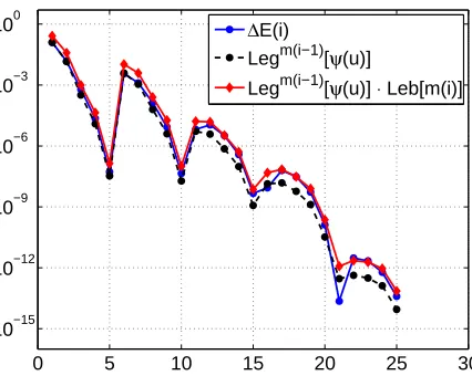Figure 3. Numerical comparison between ∆E(i), |ψ(u)m(i−1)| and estimate (10) for ψ(u) as inSection 2.2 Test 1