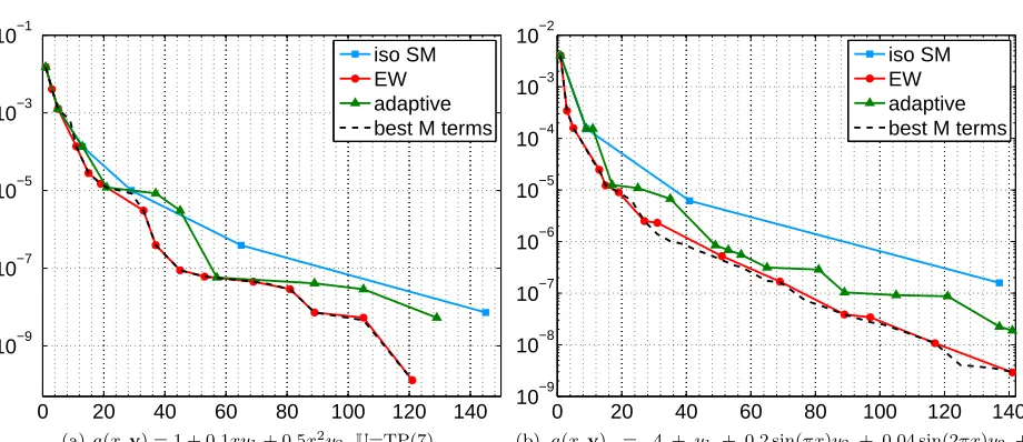 Figure 4. Results for EW sparse grids compared with Best M-Terms , isotropic Smolyakand dimension adaptive algorithm