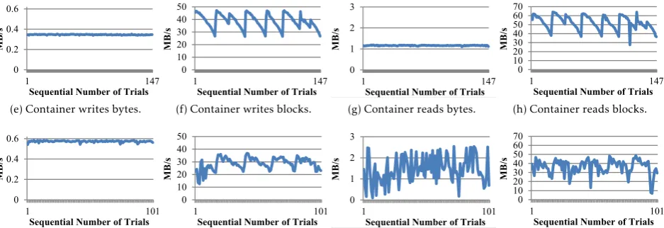 Figure 9: Storage benchmarking results by using Bonnie++ during 24 hours. The maximum x-axis scaleindicates the iteration number of the Bonnie++ test (i.e