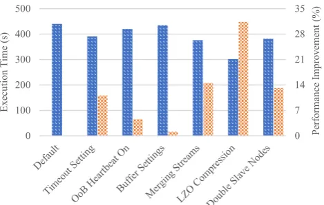 Figure 15: Performance optimization for 2GB+ datacleaning.
