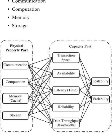 Figure 2: Candidate service features for evaluatingCloud service performance (cf. [15]).