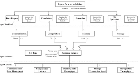 Figure 3: Experimental blueprint for evaluating three types of resources in this study.