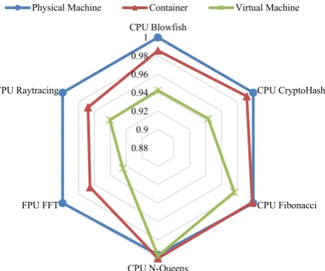 Table 3: Communication benchmarking results usingVariability OverheadpppIperf.ContainerVirtual Machine54.27986481132.278080