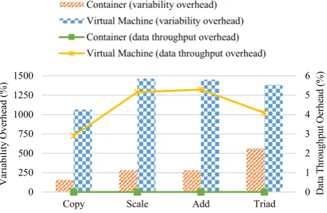 Figure 6: Computation latency (score) and its variabil-ity overhead of a standalone Docker container vs