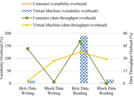 Figure 10: Storage data throughput and its variability overheadof a standalone Docker container vs
