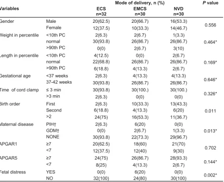Table 1: Characteristics of the newborns of the studied sample within the groups.  