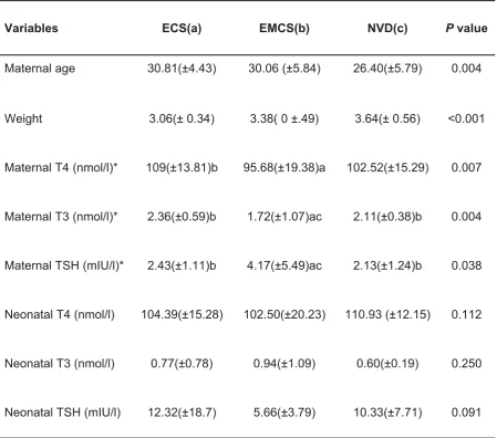 Table 2: One way-ANOVA demonstrate the association of mean thyroid related hormones with different modes of delivery