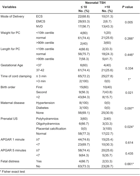 Table 3: Neonatal TSH and its association with different variables.  