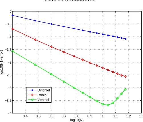 Figure 3. Convergence of the approximate problems (3.7) with a ﬁxed number of DOF.