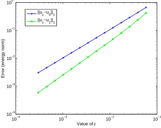 Figure 4. uε − u0 and uε − u1 for ε = 0.0585 and α = 0.5.