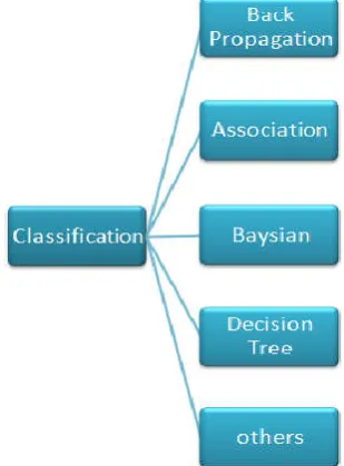 Figure 1  The types of classification in data mining 