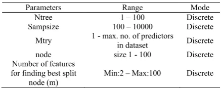 Table I.  Random Forest Parameters Optimized 
