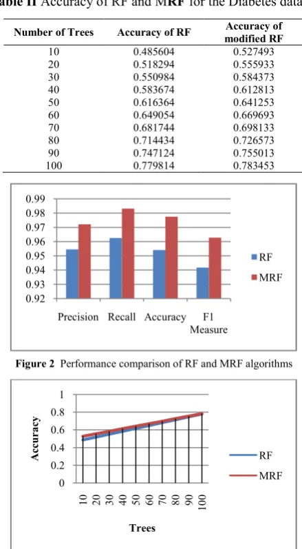 Table II Accuracy of RF and MRF for the Diabetes dataset 