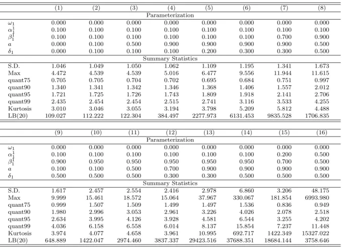 Table 1: Summary statistics of simulated SGARCH processes with P = Q = 1. The simulations are based on 100 sets of 50, 000 observations