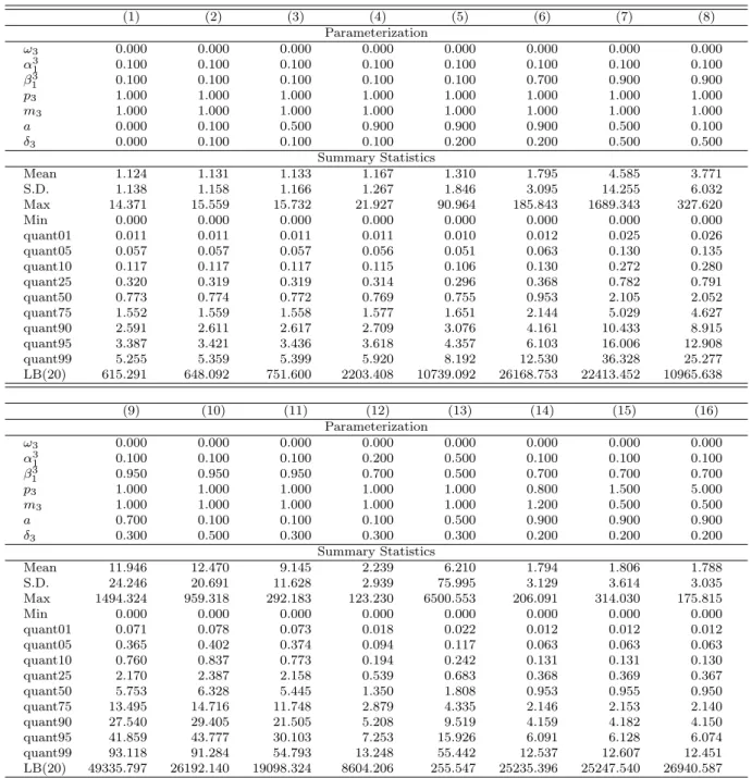Table 2: Summary statistics of simulated SACD processes with P = Q = 1. The simulations are based on 100 sets of 50, 000 observations