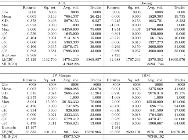 Table 3: Descriptive statistics of log returns (multiplied by 100), squared log returns, average volumes per trade as well as the number of transactions based on five minutes intervals for the AOL, Boeing, JP Morgan, and IBM stocks traded at the NYSE