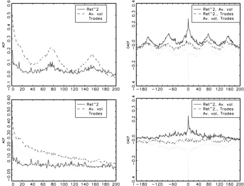 Figure 7: (Cross-)autocorrelation functions for the AOL stock.