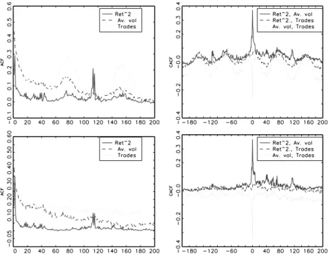 Figure 9: (Cross-)autocorrelation functions for the JP Morgan stock.
