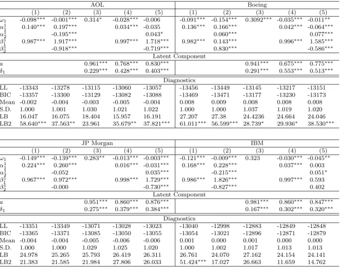 Table 4: Maximum likelihood efficient importance sampling (ML-EIS) estimates of different parameterizations of (S)GARCH models up to a lag order of P = Q = 2 for five minutes log returns based on the AOL, Boeing, JP Morgan and IBM stocks traded at the NYSE