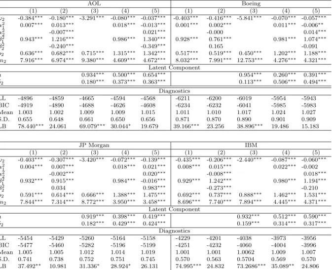 Table 5: Maximum likelihood efficient importance sampling (ML-EIS) estimates of different parameterizations of (S)ACD models up to a lag order of P = Q = 2 for five minutes average trading volumes per trade based on the AOL, Boeing, JP Morgan and IBM stock