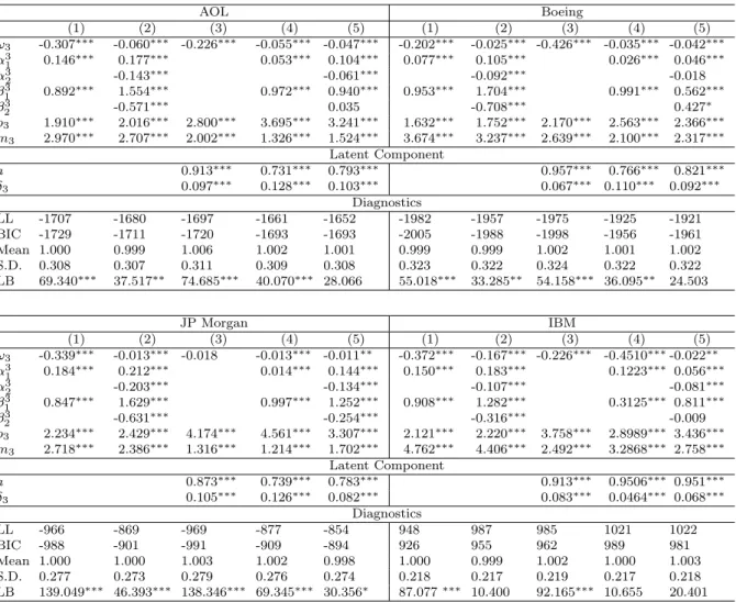 Table 6: Maximum likelihood efficient importance sampling (ML-EIS) estimates of different parameterizations of (S)ACD models up to a lag order of P = Q = 2 for the number of trades in five minutes intervals based on the AOL, Boeing, JP Morgan and IBM stock