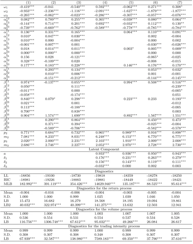 Table 7: Maximum likelihood efficient importance sampling (ML-EIS) estimates of different parameterizations of SMEM specifications up to a lag order of P = Q = 2 models for the log return volatility, the average volume per trade and the number of trades pe
