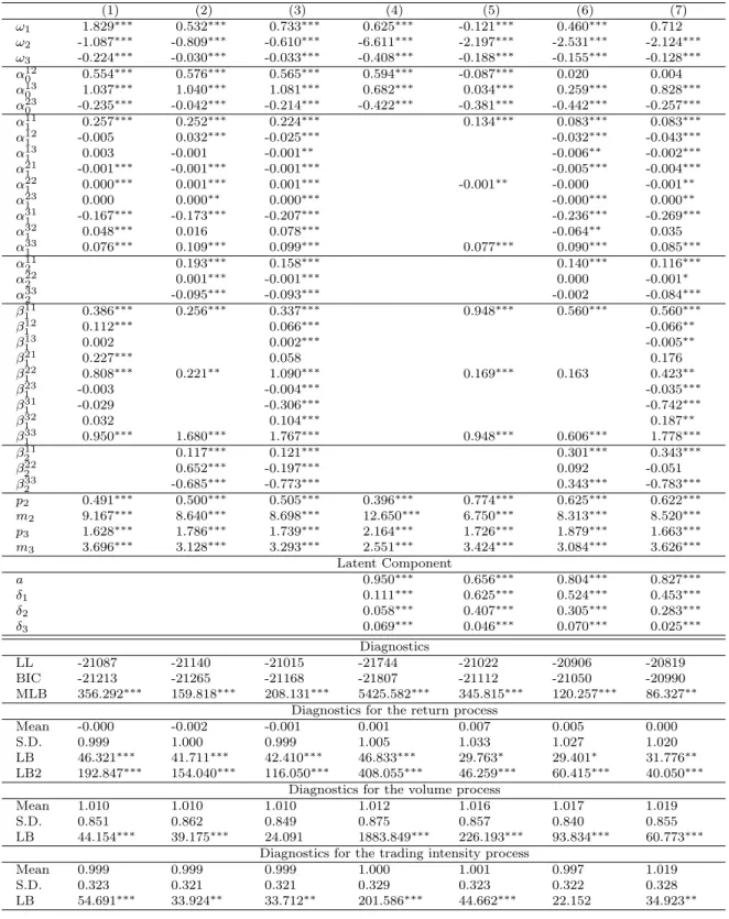 Table 8: Maximum likelihood efficient importance sampling (ML-EIS) estimates of different parameterizations of SMEM specifications up to a lag order of P = Q = 2 models for the log return volatility, the average volume per trade and the number of trades pe