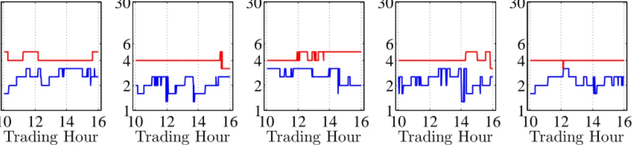 Figure 6 depicts the time series distributions of selected oracle interval lengths. Firstly, as expected, the chosen intervals are shorter in the modest risk case (r = 0.5) than in the conservative case (r = 1)