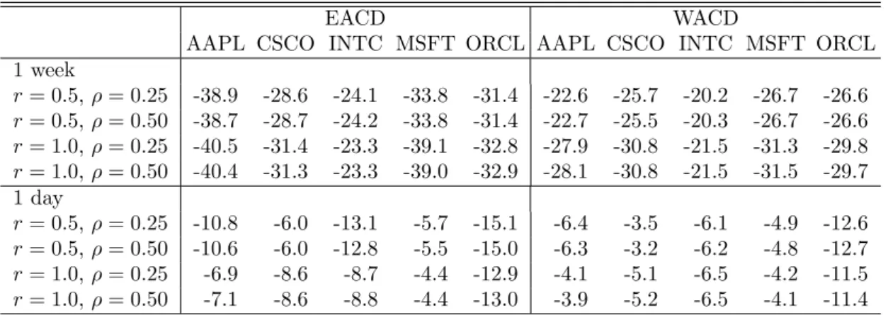 Table 4: Largest (in absolute terms) test statistic T ST,h across all 60 forecasting horizons as well as EACD and WACD specifications for five large companies traded at NASDAQ from 22 February to 22 December 2008 (210 trading days)