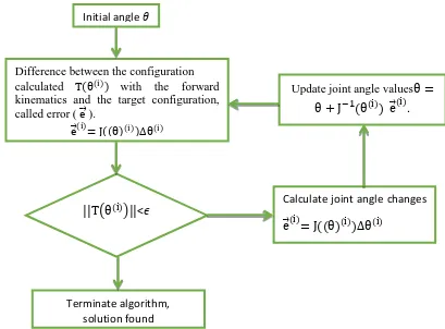 Fig. 1: Diagram of the Newton‐Raphson Algorithm used for IK Calculations 