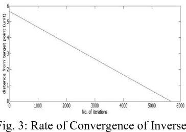 Fig. 3: Rate of Convergence of Inverse  