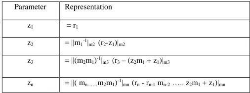 Table (1): Representation of zi 