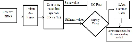 Figure 2. MIMO-OFDM System model 
